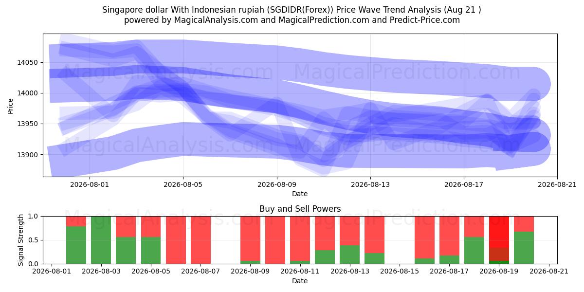  Singaporen dollari Indonesian rupialla (SGDIDR(Forex)) Support and Resistance area (19 Aug) 