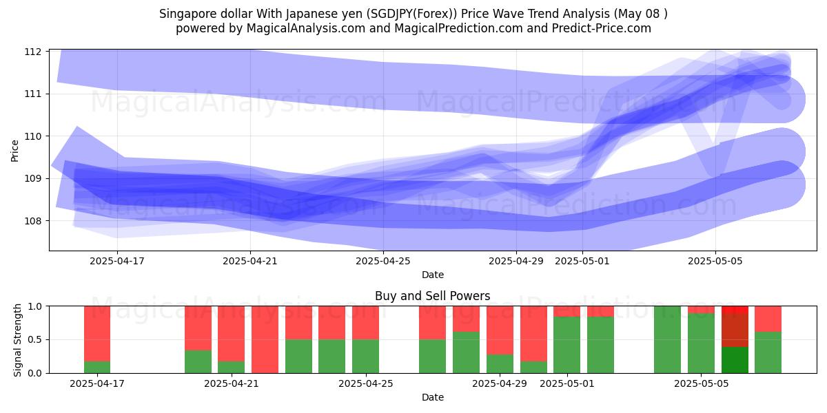  Singapore dollar med japanske yen (SGDJPY(Forex)) Support and Resistance area (08 May) 