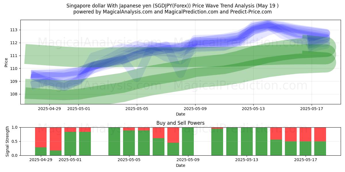  Singapore dollar med japanske yen (SGDJPY(Forex)) Support and Resistance area (19 May) 