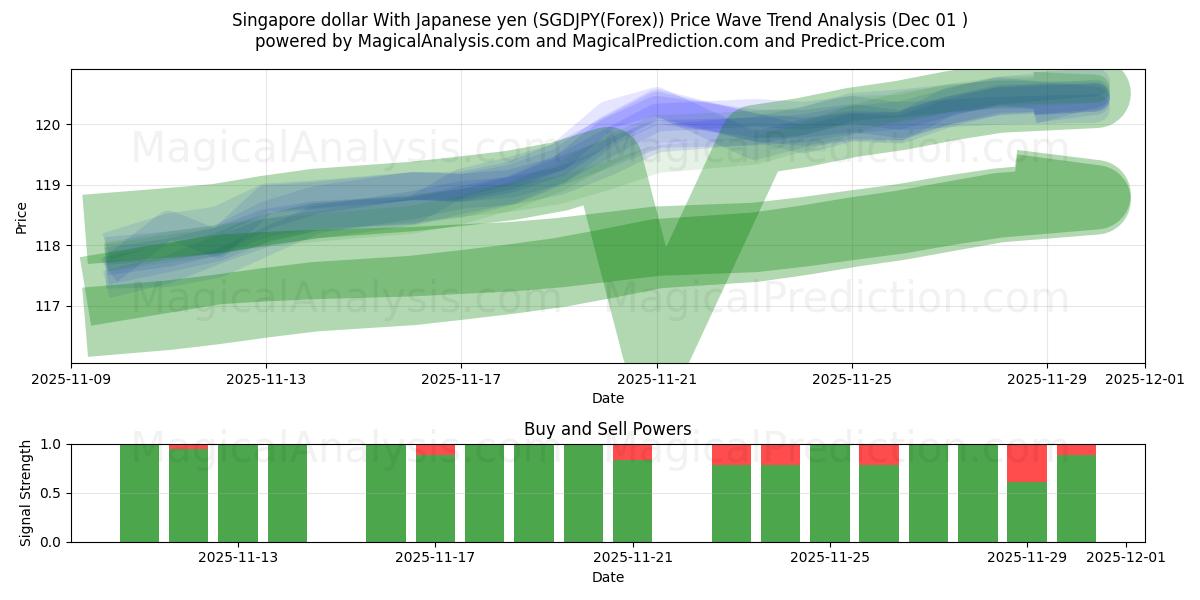  Singapore dollar With Japanese yen (SGDJPY(Forex)) Support and Resistance area (30 Nov) 