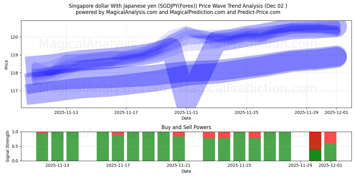  Singapore dollar med japanske yen (SGDJPY(Forex)) Support and Resistance area (01 Dec) 