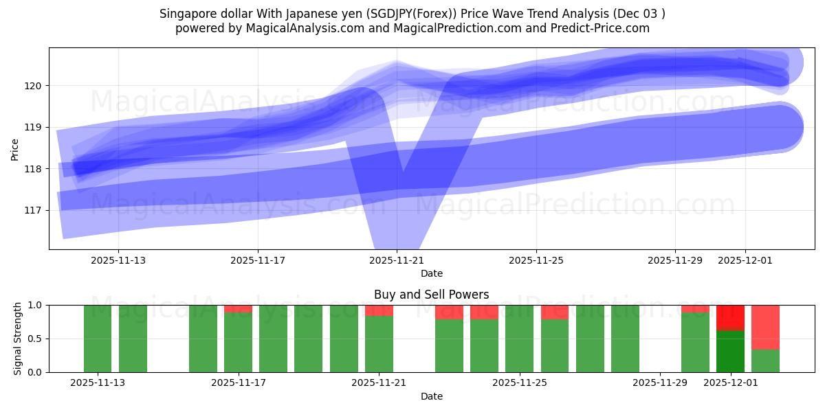  新加坡元 兑 日元 (SGDJPY(Forex)) Support and Resistance area (02 Dec) 