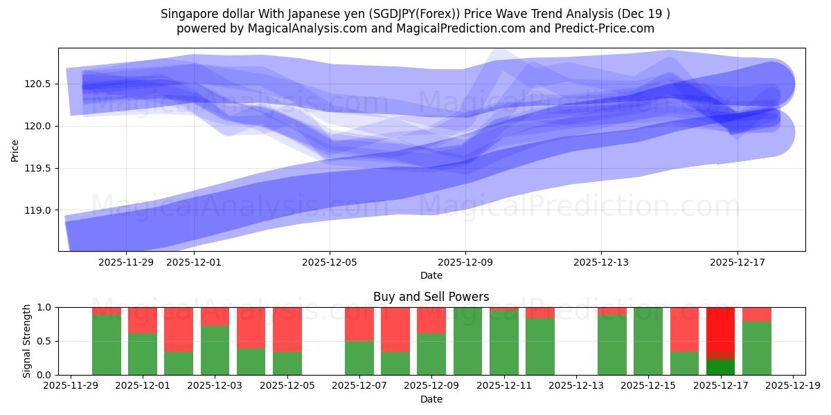  जापानी येन के साथ सिंगापुर डॉलर (SGDJPY(Forex)) Support and Resistance area (18 Dec) 