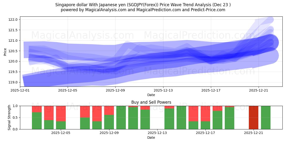  新加坡元 兑 日元 (SGDJPY(Forex)) Support and Resistance area (22 Dec) 