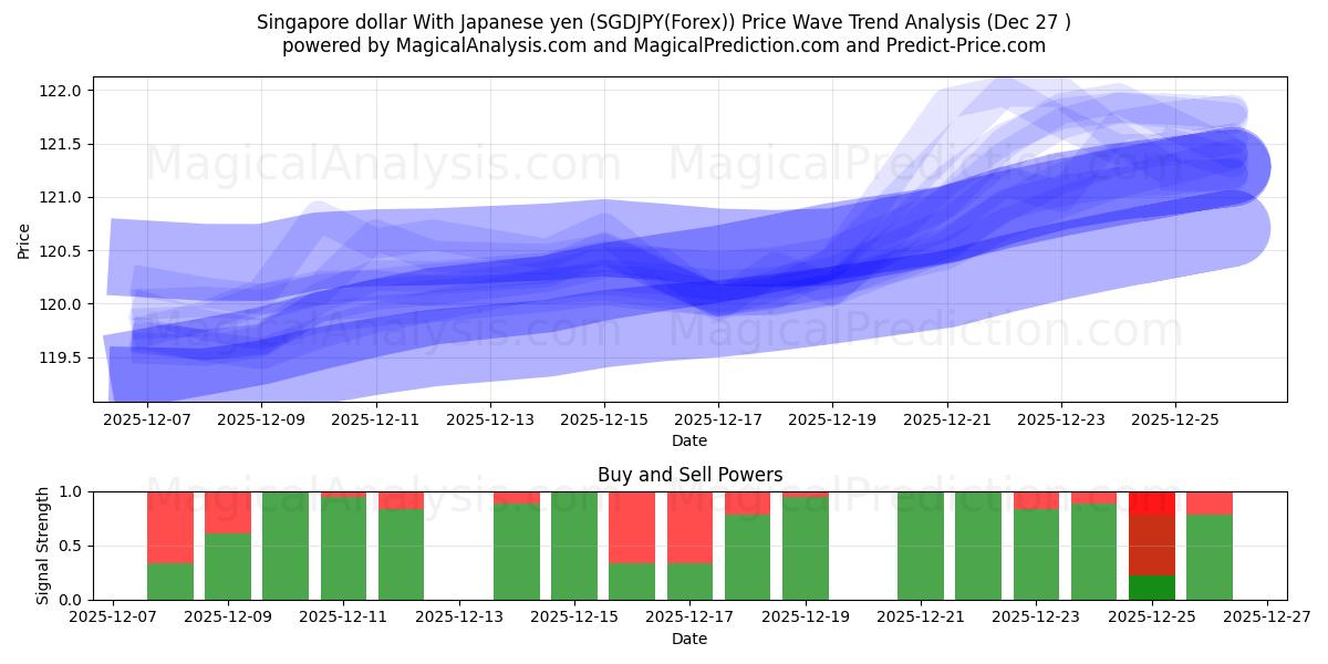  Dollar de Singapour Avec yen japonais (SGDJPY(Forex)) Support and Resistance area (26 Dec) 