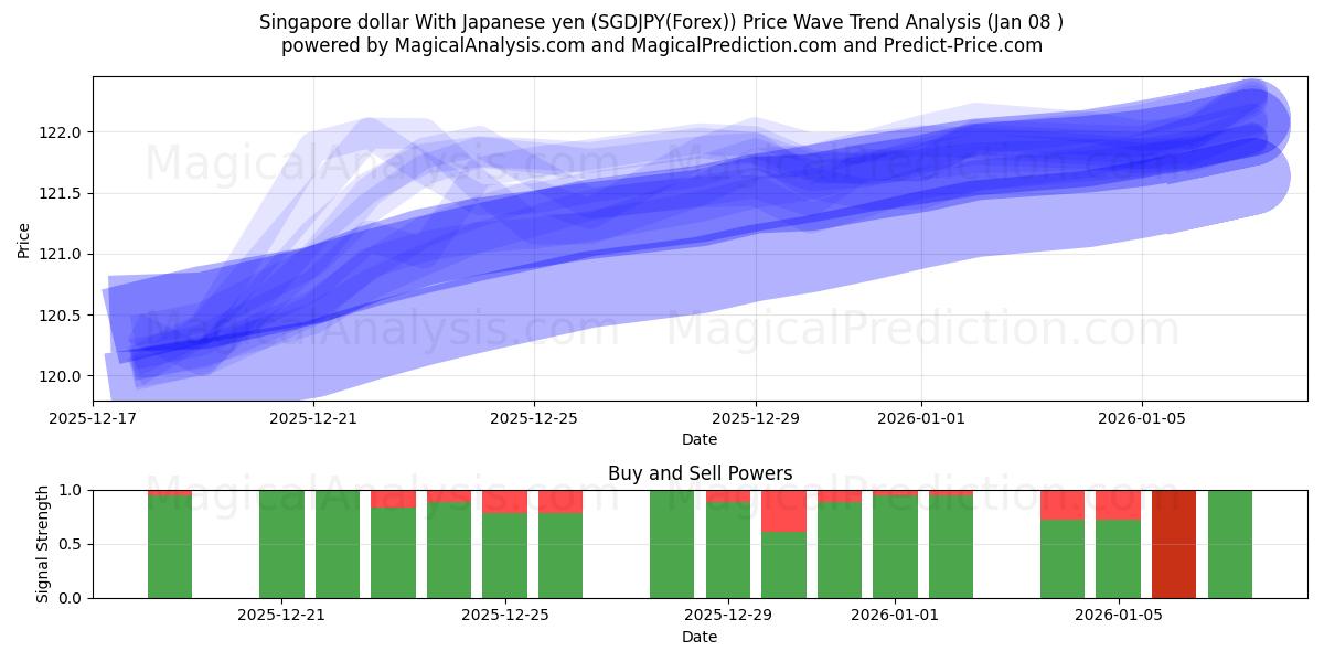  Singapore dollar With Japanese yen (SGDJPY(Forex)) Support and Resistance area (07 Jan) 