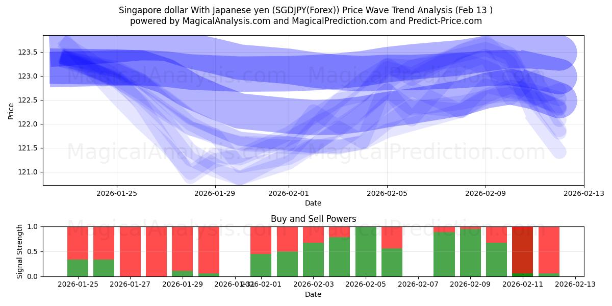  Singapur Doları Japon Yeni ile (SGDJPY(Forex)) Support and Resistance area (12 Feb) 