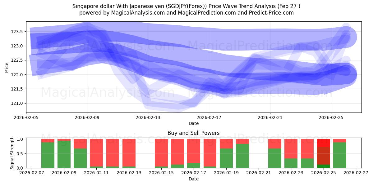  シンガポールドル 日本円の場合 (SGDJPY(Forex)) Support and Resistance area (26 Feb) 