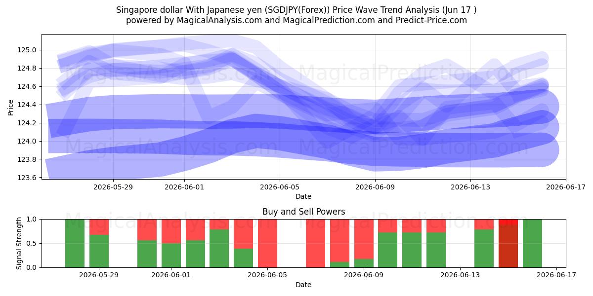  Dólar de Singapura com iene japonês (SGDJPY(Forex)) Support and Resistance area (08 Jun) 