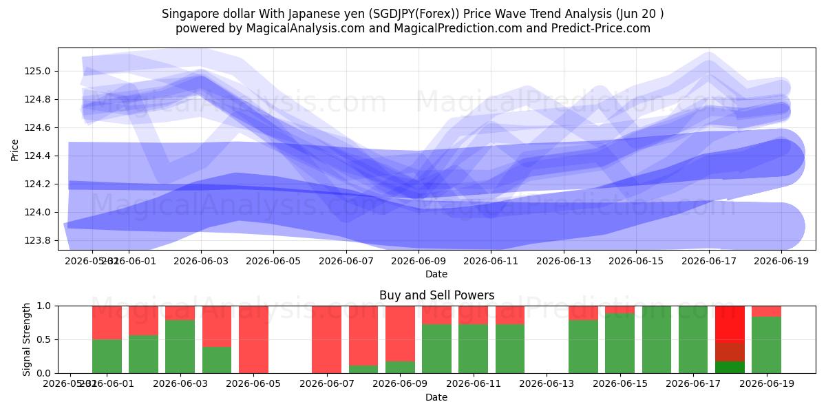  Singapore dollar med japanske yen (SGDJPY(Forex)) Support and Resistance area (19 Jun) 