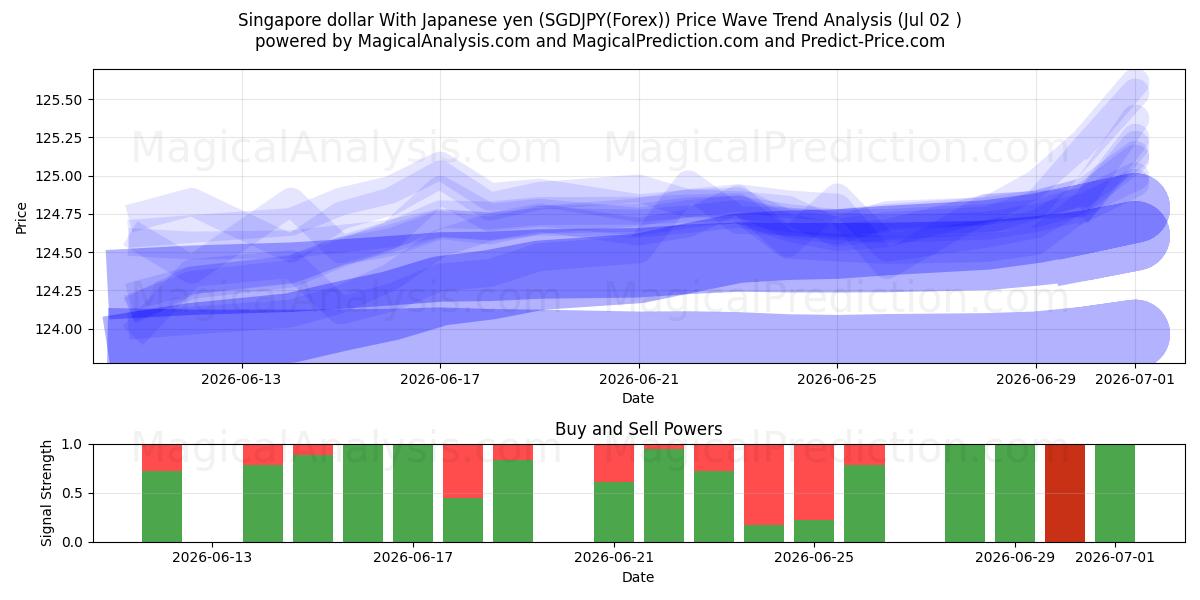  Dólar de Singapura com iene japonês (SGDJPY(Forex)) Support and Resistance area (01 Jul) 