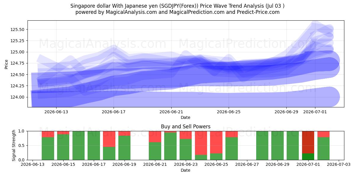  Singaporen dollari Japanin jenin kanssa (SGDJPY(Forex)) Support and Resistance area (02 Jul) 
