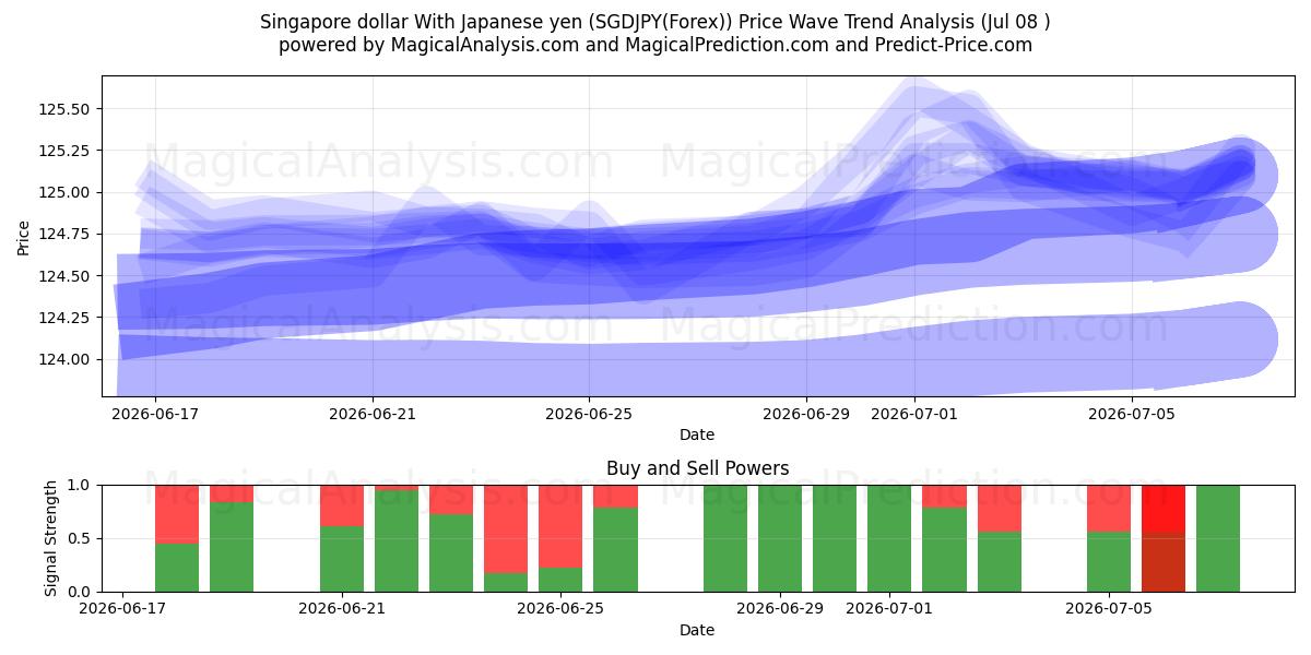  Singapur Doları Japon Yeni ile (SGDJPY(Forex)) Support and Resistance area (07 Jul) 