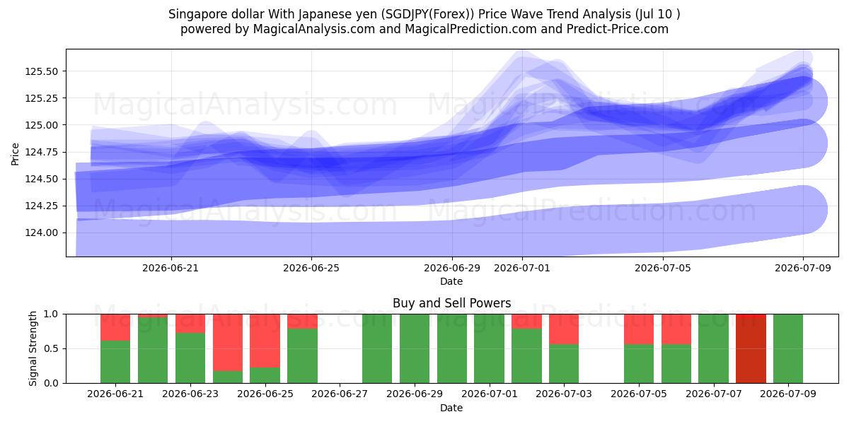  Singapur-Dollar mit japanischem Yen (SGDJPY(Forex)) Support and Resistance area (09 Jul) 