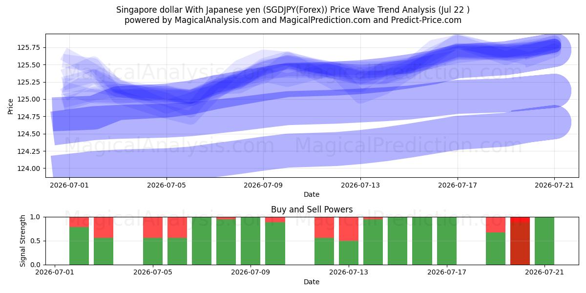  Dólar de Singapura com iene japonês (SGDJPY(Forex)) Support and Resistance area (21 Jul) 