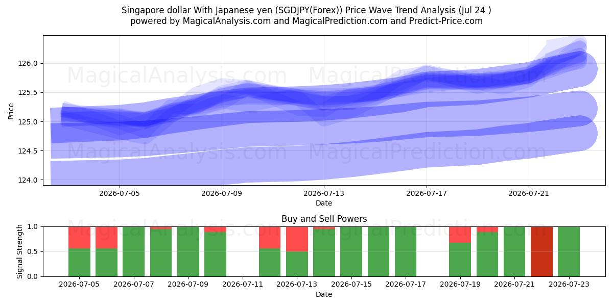  Singaporen dollari Japanin jenin kanssa (SGDJPY(Forex)) Support and Resistance area (23 Jul) 