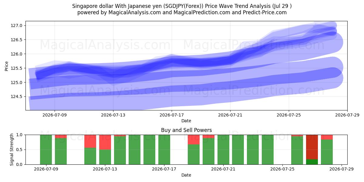  الدولار السنغافوري مع الين الياباني (SGDJPY(Forex)) Support and Resistance area (28 Jul) 