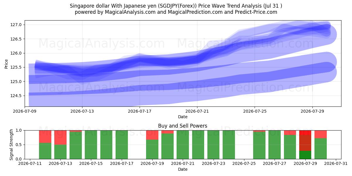  Singapore dollar med japanske yen (SGDJPY(Forex)) Support and Resistance area (30 Jul) 