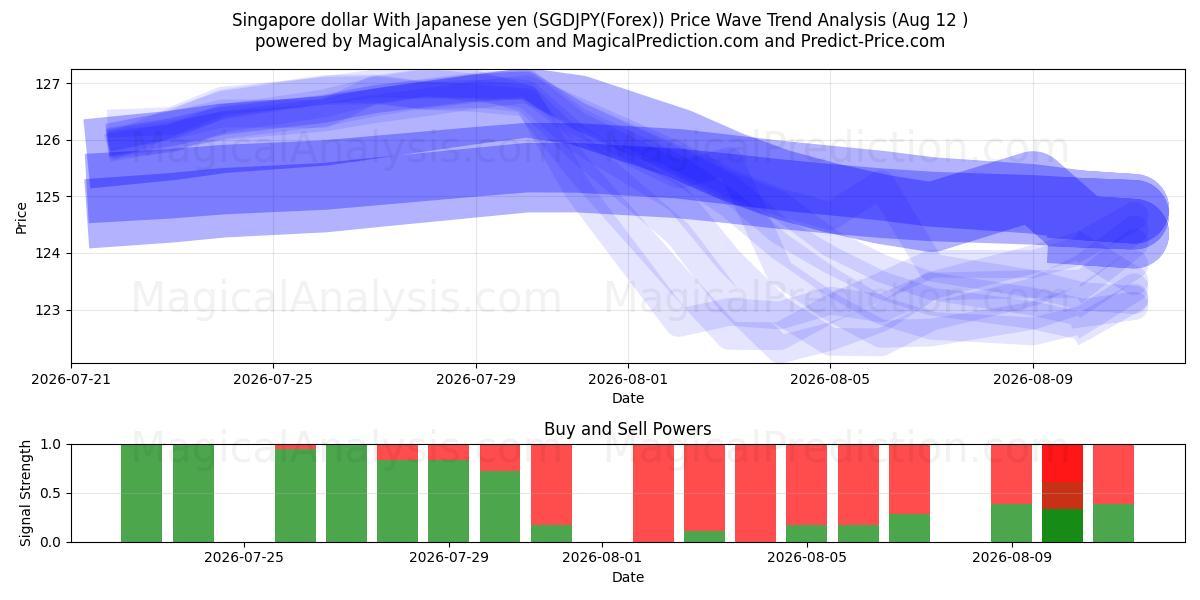  Dólar de Singapur Con yen japonés (SGDJPY(Forex)) Support and Resistance area (11 Aug) 