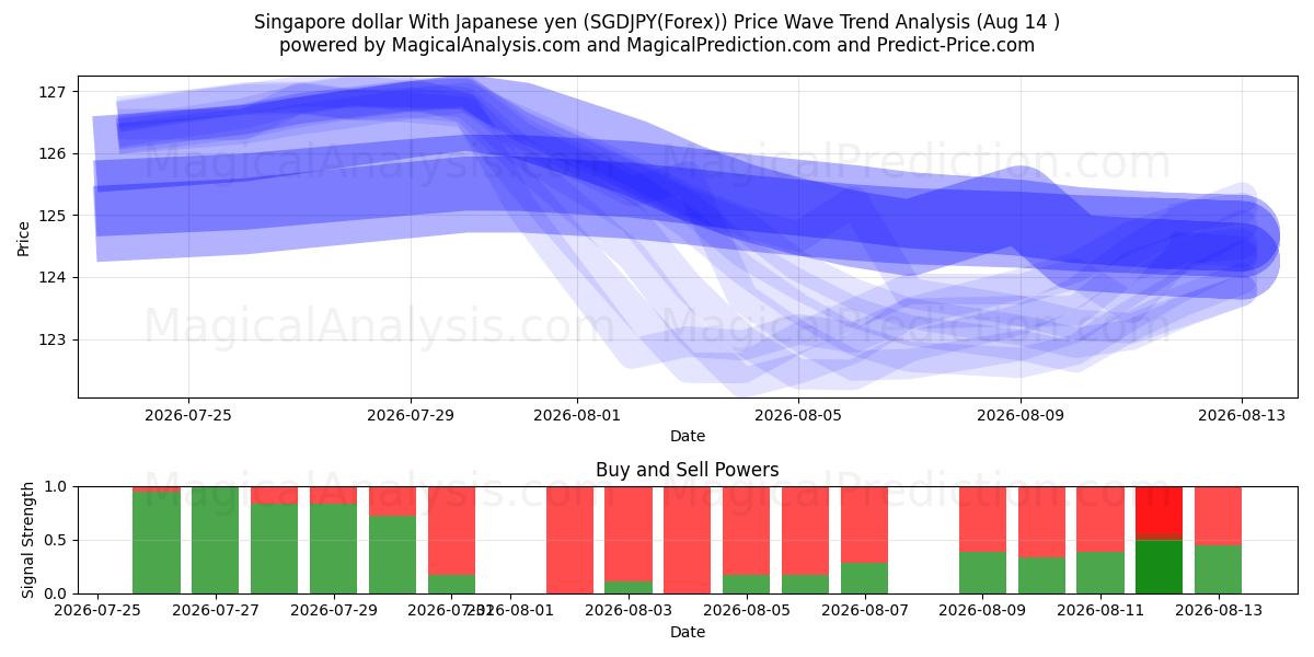  Singaporen dollari Japanin jenin kanssa (SGDJPY(Forex)) Support and Resistance area (13 Aug) 