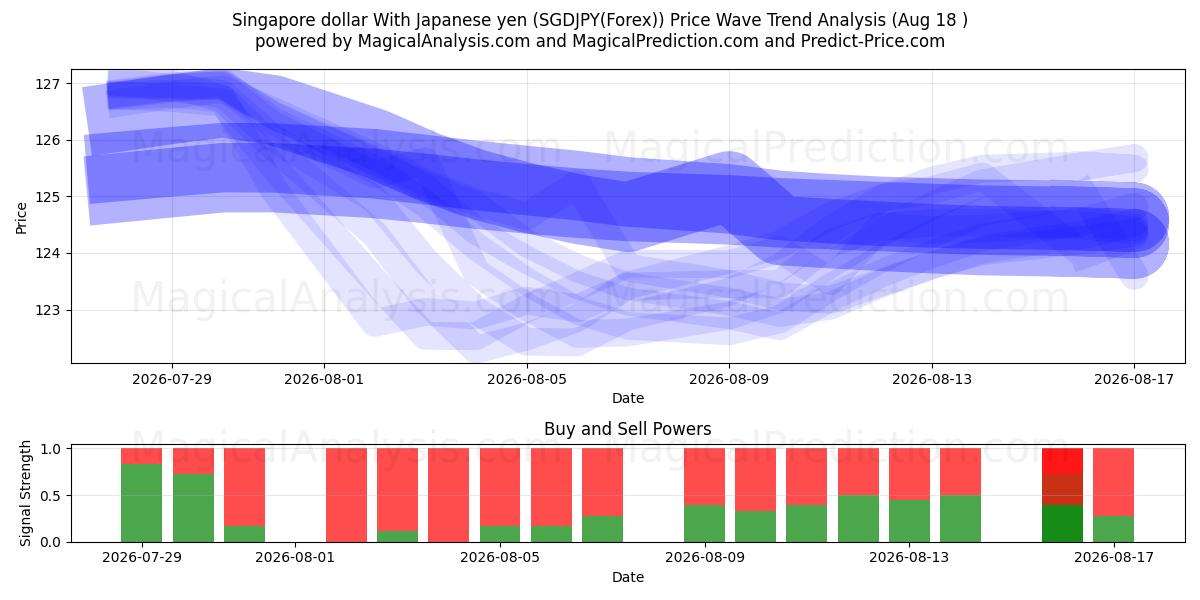  Dollar de Singapour Avec yen japonais (SGDJPY(Forex)) Support and Resistance area (17 Aug) 