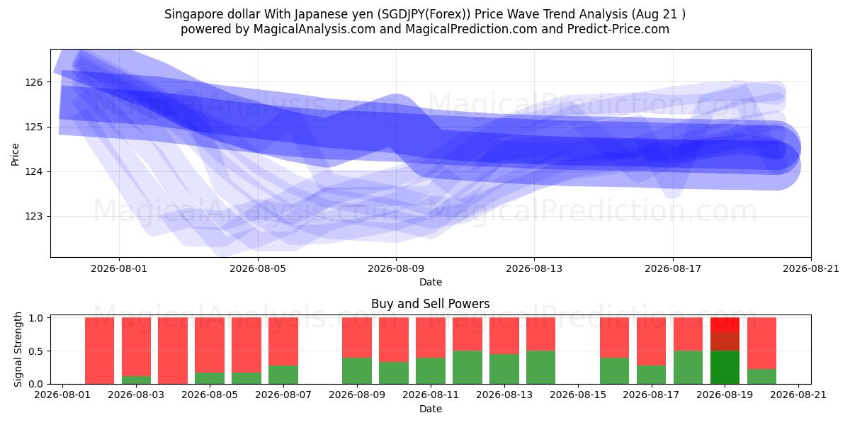  Singaporese dollar met Japanse yen (SGDJPY(Forex)) Support and Resistance area (18 Aug) 