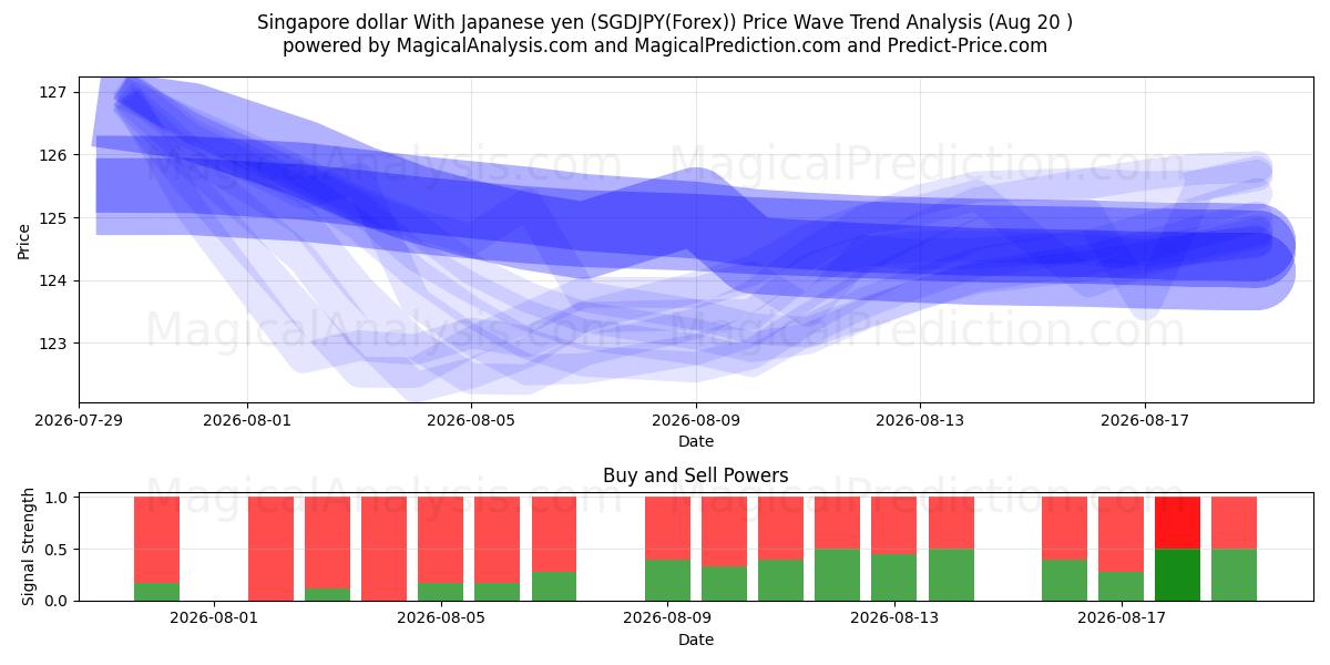  Singapore dollar med japansk yen (SGDJPY(Forex)) Support and Resistance area (19 Aug) 
