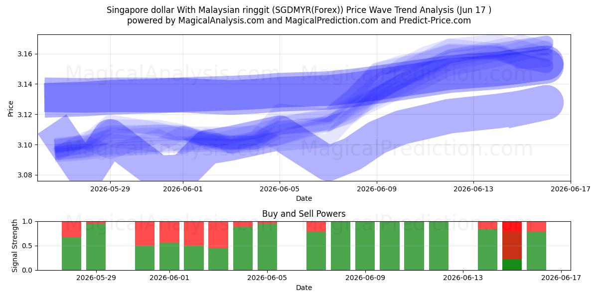  Singapore dollar With Malaysian ringgit (SGDMYR(Forex)) Support and Resistance area (16 Jun) 