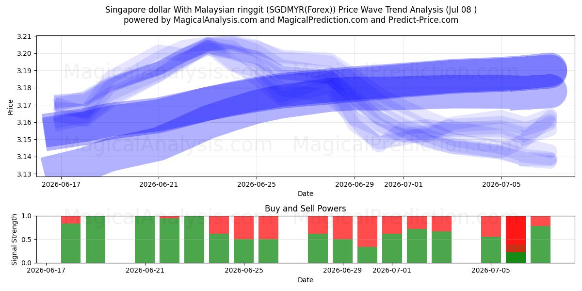  Singapore dollar With Malaysian ringgit (SGDMYR(Forex)) Support and Resistance area (07 Jul) 