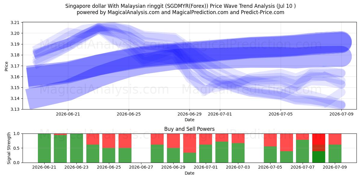  دلار سنگاپور با رینگیت مالزی (SGDMYR(Forex)) Support and Resistance area (09 Jul) 