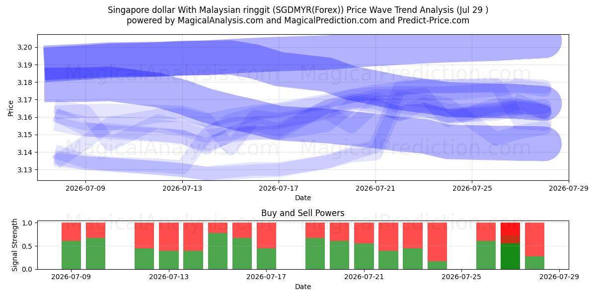  Singapore dollar With Malaysian ringgit (SGDMYR(Forex)) Support and Resistance area (28 Jul) 