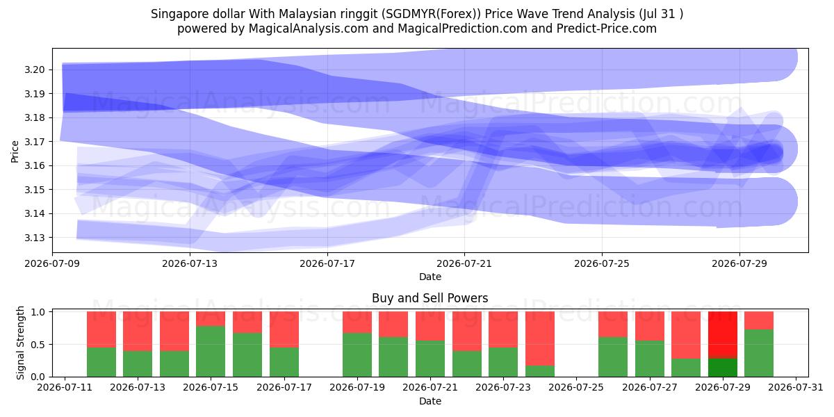  دلار سنگاپور با رینگیت مالزی (SGDMYR(Forex)) Support and Resistance area (29 Jul) 