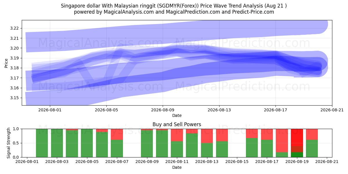  Singapore dollar With Malaysian ringgit (SGDMYR(Forex)) Support and Resistance area (19 Aug) 