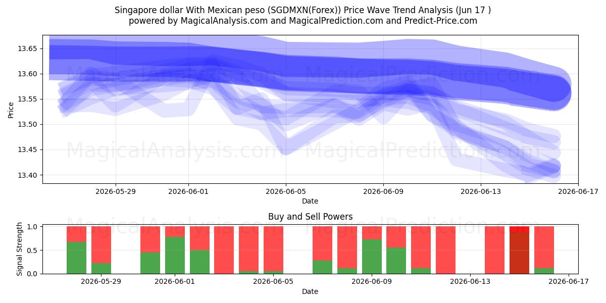  멕시코 페소와 싱가포르 달러 (SGDMXN(Forex)) Support and Resistance area (08 Jun) 