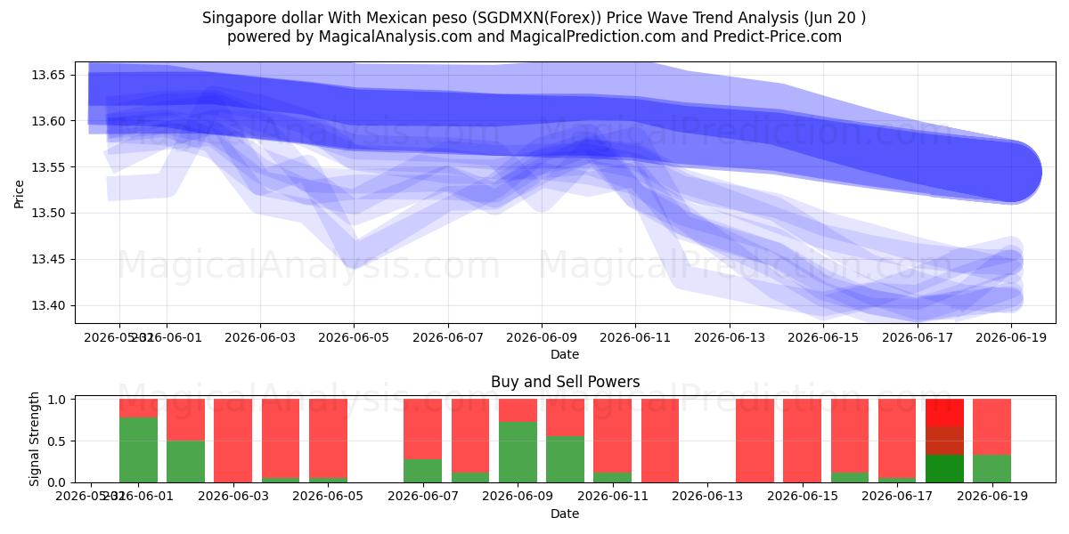  シンガポールドルとメキシコペソ (SGDMXN(Forex)) Support and Resistance area (16 Jun) 
