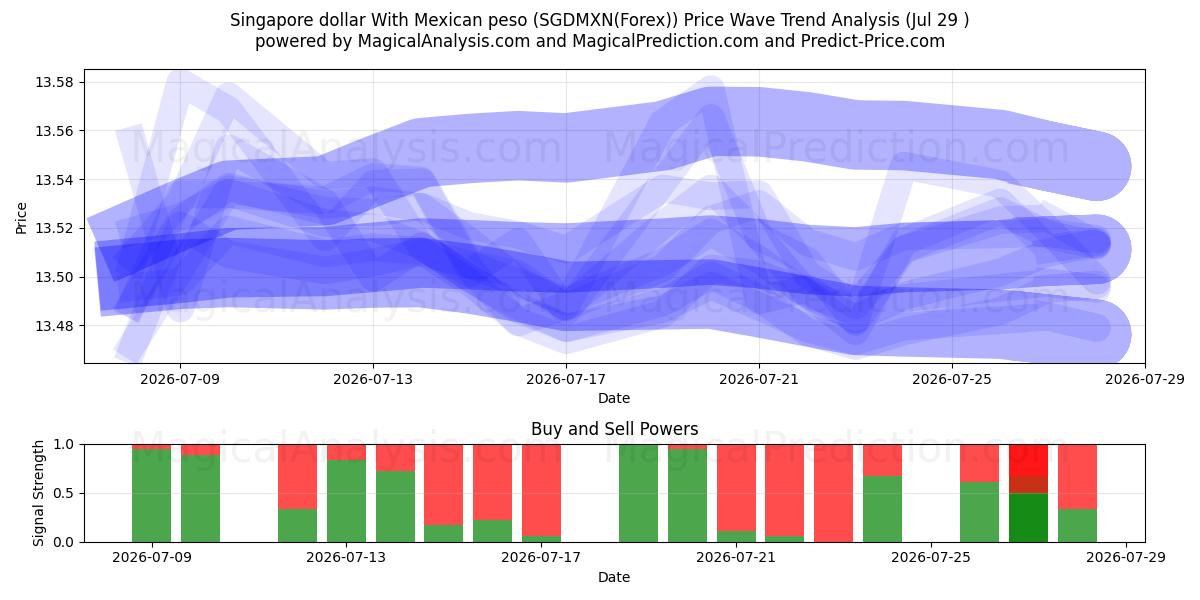  Singapore dollar With Mexican peso (SGDMXN(Forex)) Support and Resistance area (28 Jul) 