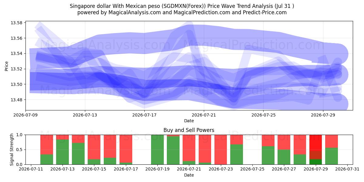  Singaporese dollar met Mexicaanse peso (SGDMXN(Forex)) Support and Resistance area (30 Jul) 
