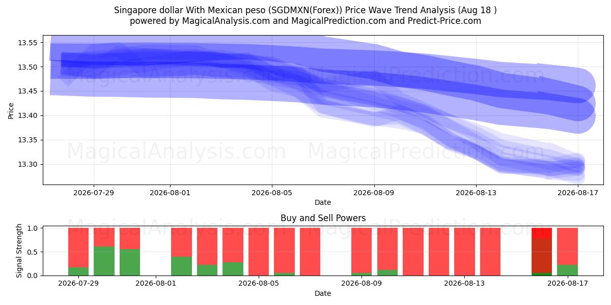  Singapore dollar med mexicansk peso (SGDMXN(Forex)) Support and Resistance area (17 Aug) 