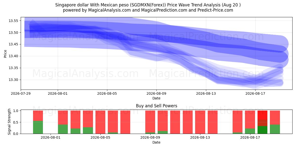  Singapore dollar med meksikansk peso (SGDMXN(Forex)) Support and Resistance area (18 Aug) 