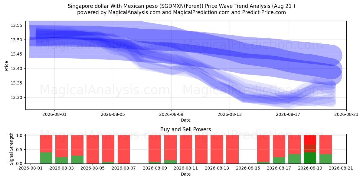  Dollaro di Singapore Con peso messicano (SGDMXN(Forex)) Support and Resistance area (19 Aug) 