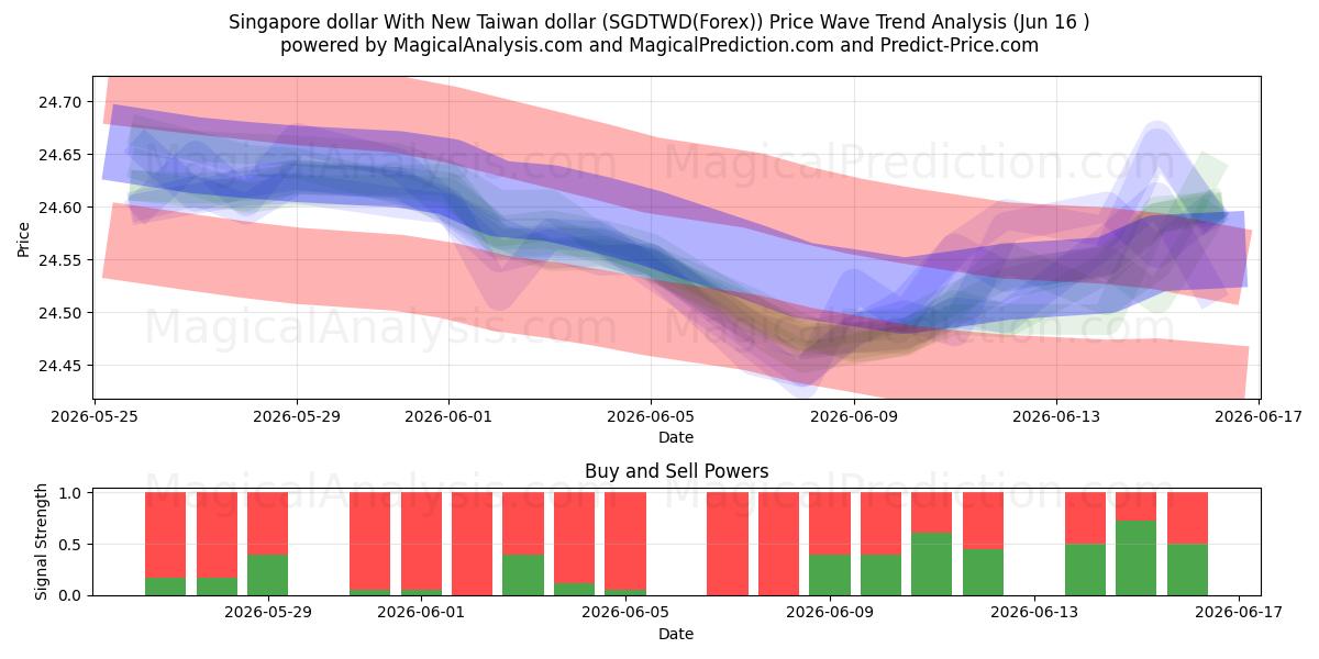  Singaporen dollari Uuden Taiwanin dollarin kanssa (SGDTWD(Forex)) Support and Resistance area (15 Jun) 