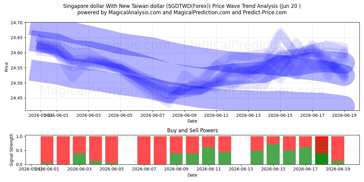  دلار سنگاپور با دلار جدید تایوان (SGDTWD(Forex)) Support and Resistance area (19 Jun) 