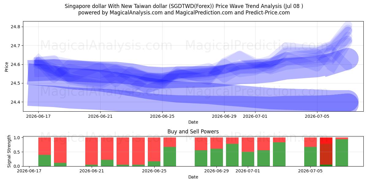 Singaporese dollar met nieuwe Taiwanese dollar (SGDTWD(Forex)) Support and Resistance area (07 Jul) 