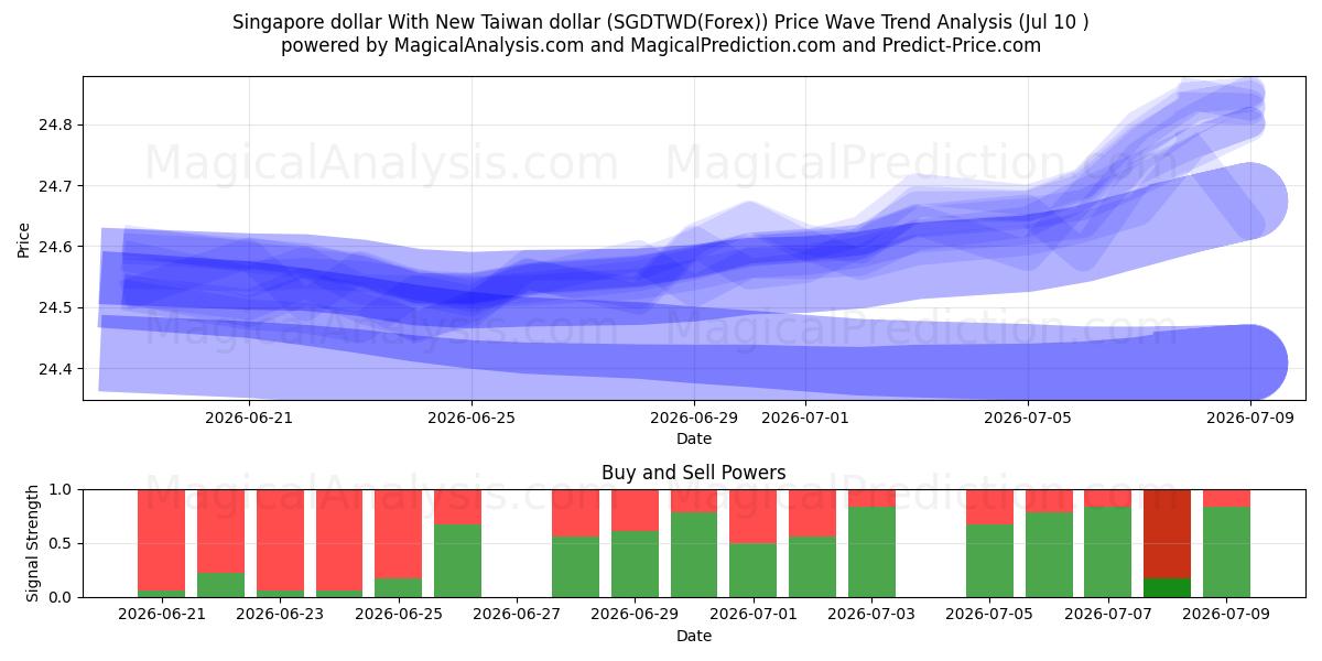  دلار سنگاپور با دلار جدید تایوان (SGDTWD(Forex)) Support and Resistance area (09 Jul) 