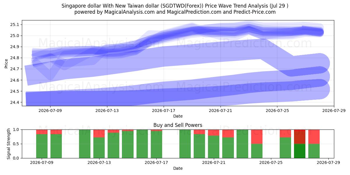  Dollar de Singapour avec le nouveau dollar de Taiwan (SGDTWD(Forex)) Support and Resistance area (28 Jul) 