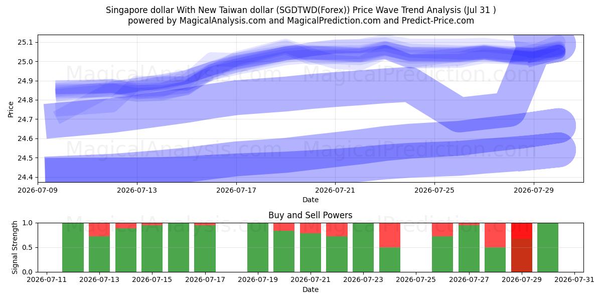  新加坡元与新台币 (SGDTWD(Forex)) Support and Resistance area (30 Jul) 
