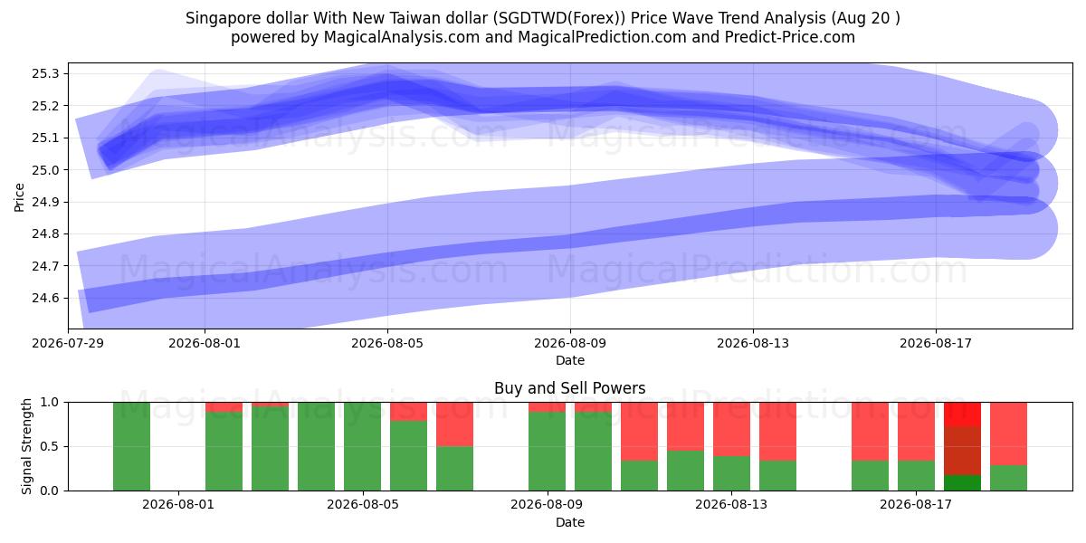 Singapur-Dollar mit neuem Taiwan-Dollar (SGDTWD(Forex)) Support and Resistance area (19 Aug) 