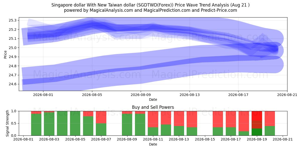  Dólar de Singapur Con Nuevo dólar de Taiwán (SGDTWD(Forex)) Support and Resistance area (20 Aug) 
