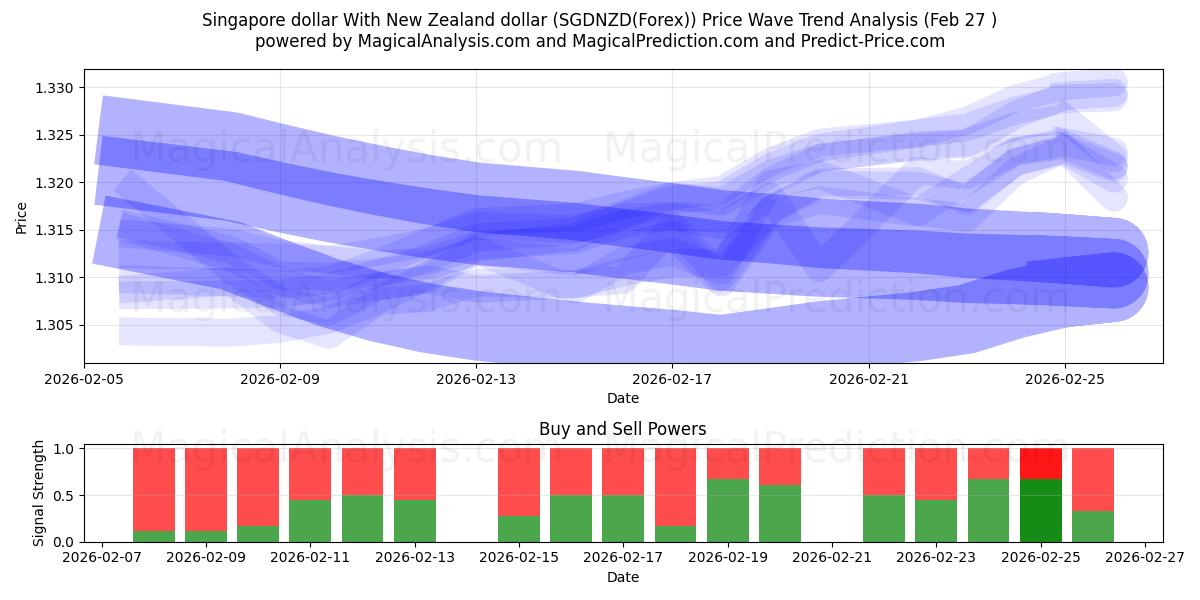  دلار سنگاپور با دلار نیوزلند (SGDNZD(Forex)) Support and Resistance area (26 Feb) 
