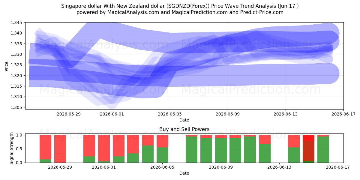  Dólar de Singapura Com dólar da Nova Zelândia (SGDNZD(Forex)) Support and Resistance area (16 Jun) 